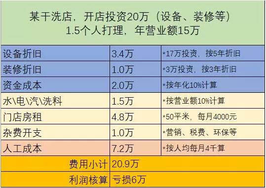 干洗店利润怎么核算 可以根据这三种方法