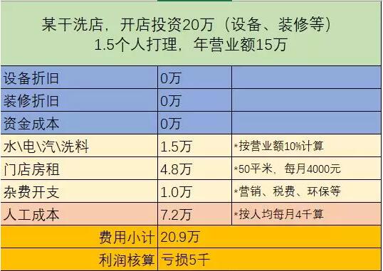 干洗店利润怎么核算 可以根据这三种方法