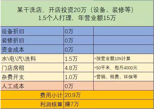 干洗店利润怎么核算 可以根据这三种方法